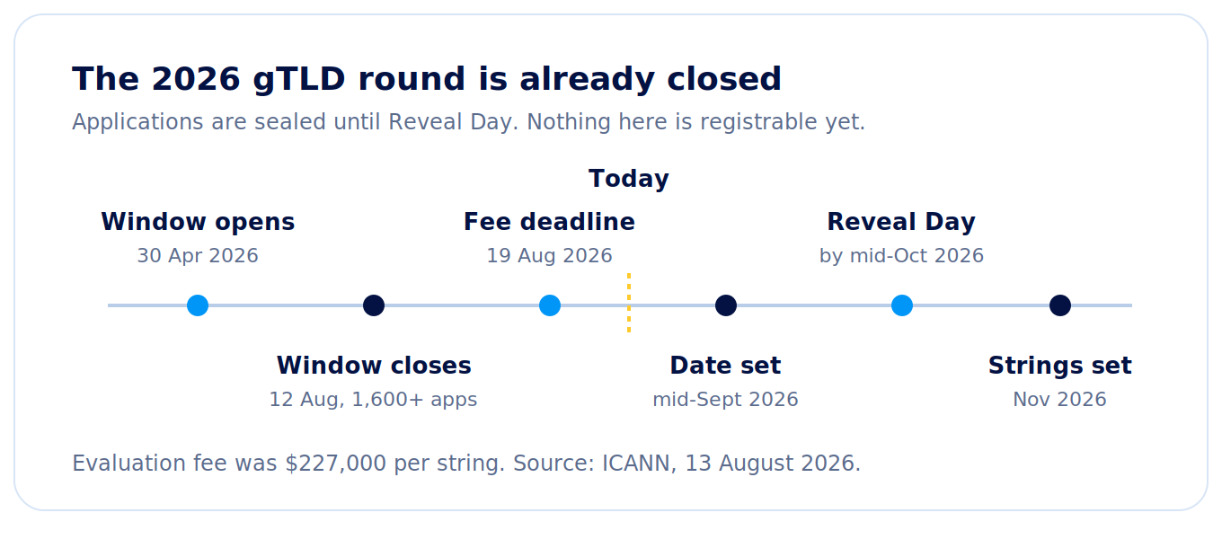Horizontal timeline of ICANN's 2026 g TLD round on ICANN's published schedule, showing the closed application window on 12 August, Reveal Day projected for October 2026, string confirmation in November and the prioritization draw in December, with today falling in the sealed period.